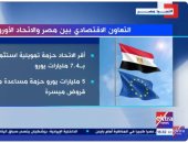 "إكسترا نيوز" تعرض تقريرا حول التعاون الاقتصادي بين مصر والاتحاد الأوروبى