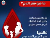 وزارة الصحة: 2 من كل 5 نساء حوامل وأطفال صغار يعانون من فقر الدم عالميا