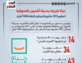 حياة كريمة بمدينة أشمون.. تسليم 211 مشروعا وجار إنهاء 164 أخرى.. إنفوجراف