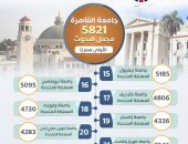 جامعة القاهرة تتفوق على جامعات أوروبية وأمريكية فى تصنيف ليدن الهولندى 2024