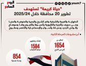 "حياة كريمة" تستهدف تطوير 20 محافظة خلال 24/2025.. إنفوجراف