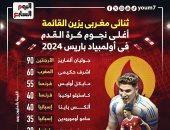 ثنائى المغرب ضمن أغلى 10 نجوم كرة فى أولمبياد باريس 2024 .. إنفوجراف