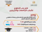 آليات التطوع في صندوق مكافحة الإدمان لشباب الجامعات والخريجين.. إنفو جراف