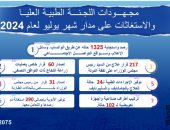 مجلس الوزراء: إصدار 217 قرار علاج على نفقة الدولة خلال يوليو 2024