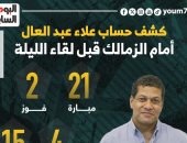 كشف حساب علاء عبد العال أمام الزمالك قبل لقاء الليلة.. إنفو جراف