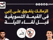 الزمالك يتفوق على إنبى فى القيمة التسويقية قبل لقاء الليلة.. إنفوجراف