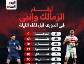 أرقام الزمالك وإنبى في الدوري قبل لقاء الليلة؟.. إنفوجراف