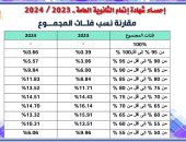 مقارنة نسب فئات المجموع للثانوية العامة سنة 2023 وسنة 2024.. التفاصيل