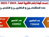 مؤتمر نتيجة الثانوية العامة 2024.. عدد طلاب الدور الثانى 96984 طالبا وطالبة