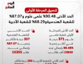 تنسيق المرحلة الأولى: علمى علوم 371 درجة و357 للهندسية و280 أدبى.. إنفوجراف