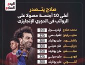 محمد صلاح يتصدر أعلى 10 أجنحة حصولا على الرواتب بالدوري الإنجليزي.. إنفوجراف