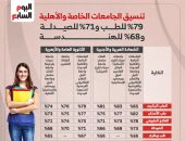 تنسيق الجامعات الخاصة والأهلية 2024.. 79% للطب و71% للصيدلة و68% للهندسة.. إنفو جراف