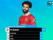 الذكاء الاصطناعى يمنح محمد صلاح دفعة قبل انطلاق فانتازى الدورى الإنجليزى