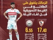 الزمالك يتفوق على الطلائع فى القيمة التسويقية قبل لقاء الليلة.. إنفو جراف