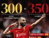 محمد صلاح يصل إلى 300 مساهمة تهديفية مع ليفربول فى 350 مباراة