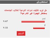 %67 من القراء يطالبون بتكثيف ندوات التوعية لطلاب الجامعات بمخاطر الهجرة غير الشرعية