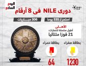 دورى NILE فى 8 إحصائيات.. الأهلى يحصد جائزة اللعب النظيف أبرزها