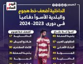 الداخلية أضعف خط هجوم والبلدية الأسوأ دفاعياً فى دوري 2023-2024