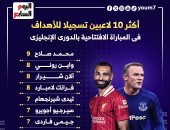 محمد صلاح يتفوق على روني فى قائمة الأكثر تسجيلا بافتتاح الدوري الإنجليزي.. إنفو جراف