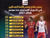 محمد صلاح ملك الهدافين فى الدورى الإنجليزى منذ موسم 2017.. إنفوجراف