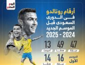 أرقام رونالدو في الدوري السعودي قبل الموسم الجديد 2024-2025.. إنفوجراف