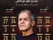 رابطة الأندية تستعرض أرقام كولر فى آخر نسختين بالدوري المتوج بهما مع الأهلي