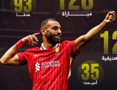 ملك أنفيلد.. أبرز أرقام محمد صلاح فى معقل ليفربول بالدورى الإنجليزى