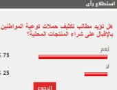 75% من القراء يطالبون بتوعية المواطنين بالإقبال على شراء المنتجات المحلية