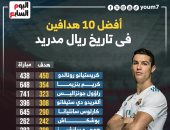 كريستيانو رونالدو يتصدر أفضل 10 هدافين فى تاريخ ريال مدريد.. إنفو جراف