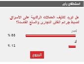 %88 من القراء يطالبون بتكثيف الحملات على الأسواق لضبط جرائم الغش التجارى