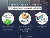 هيئة الدواء: القيمة التقديرية للمضبوطات المخالفة للمفتشين بلغت 10 ملايين جنيه