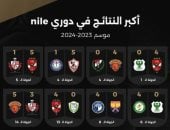 رابطة الأندية تستعرض أكبر 16 نتيجة في الدوري المصري بالموسم المنقضي