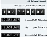 أخبار مصر.. عدد سكان مصر بالداخل يصل لـ106 ملايين و750 ألف نسمة