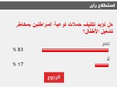 %83 من القراء يطالبون بتكثيف حملات توعية المواطنين بمخاطر تشغيل الأطفال