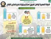 الدولة المصرية تواصل تطبيق استراتيجيتها لدعم وتمكين الفلاح.. إنفوجراف