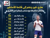 هارى كين ينتظر 25 مباراة لصدارة الأكثر مشاركة مع منتخب إنجلترا.. إنفوجراف