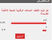 91% من القراء يطالبون بتكثيف الرقابة على الأسواق لضبط الأغذية الفاسدة