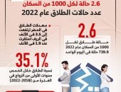 الحياة الزوجية على صفيح ساخن.. روشتة لوقف خراب البيوت.. وجولة بأروقة محاكم الأسرة تكشف المستور.. أسباب واهية وراء الطلاق.. أسرع حالة انفصال خلال 30 دقيقة.. وخبراء يتفقون على الحل.. والإسراف فى السوشيال السبب