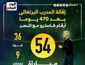 أرقام المدرب البرتغالى كاسترو مع النصر بعد 470 يومًا.. إنفوجراف