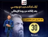 أرقام المدرب دي روسي بعد إقالته من تدريب روما.. إنفوجراف