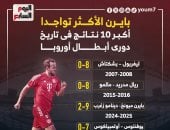 بايرن ميونخ الأكثر تواجدًا.. أكبر 10 نتائج في تاريخ دوري الأبطال (إنفوجراف)