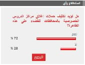 %72 من القراء يؤيدون تكثيف حملات إغلاق مراكز الدروس الخصوصية بالمحافظات