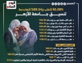 95.08% للطب و89.54% للهندسة.. تنسيق جامعة الأزهر "إنفوجراف"