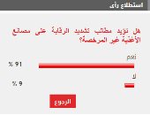 91% من القراء يطالبون بتكثيف الرقابة على مصانع الأغذية غير المرخصة