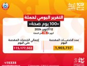 حملة 100 يوم صحة: تقديم أكثر من 115 مليون خدمة مجانية خلال 73 يوما