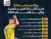 صلاح يتفوق على هالاند فى الأكثر شعبية بالعالم 2024 ورنالدو يتصدر.. إنفو جراف