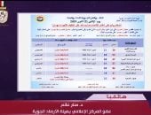 الأرصاد: انخفاض ملحوظ فى درجات الحرارة ونشاط معتدل فى الرياح