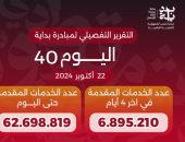  الدكتور خالد عبدالغفار يعلن وصول عدد خدمات المبادرة الرئاسية «بداية» منذ انطلاقها لـ62.7 مليون خدمة 