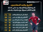 التاريخ يكتبه المهاجمون.. رونالدو يُغرد على صدارة الأكثر تهديفًا دوليًا