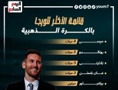 ميسي يتربع على عرش الأكثر تتويجاً بجائزة الكرة الذهبية.. إنفوجراف